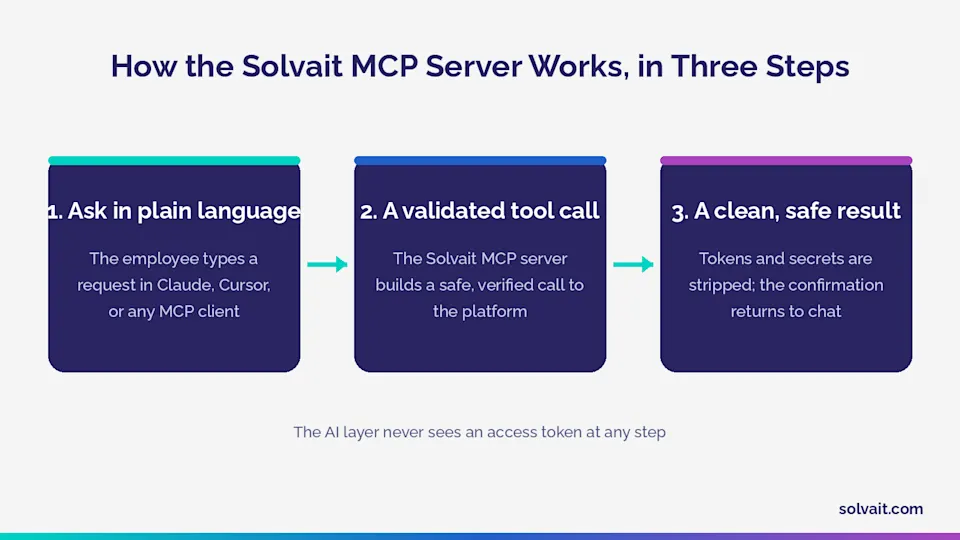 "Diagram showing how the Solvait MCP Server works in three steps from request to safe result"