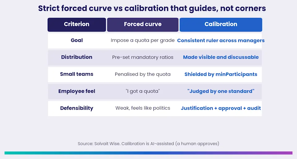 Table comparing a strict forced curve with performance appraisal calibration that guides rather than corners