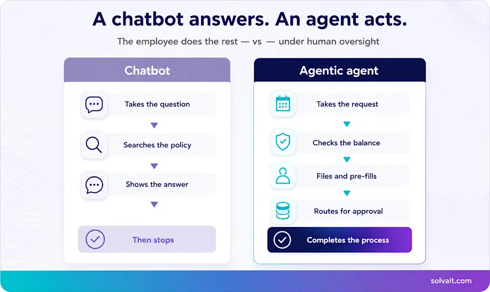 Diagram comparing an HR chatbot that answers with an agent that completes the request