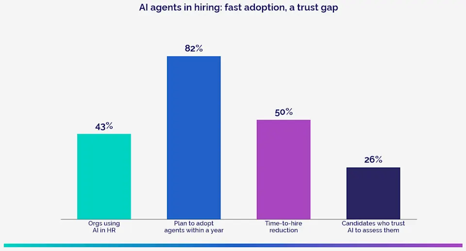 Bar chart of AI agent adoption in recruiting and the candidate trust gap