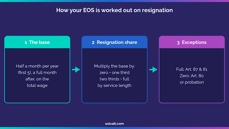 Three-step diagram for calculating end-of-service on resignation under the Saudi Labor Law