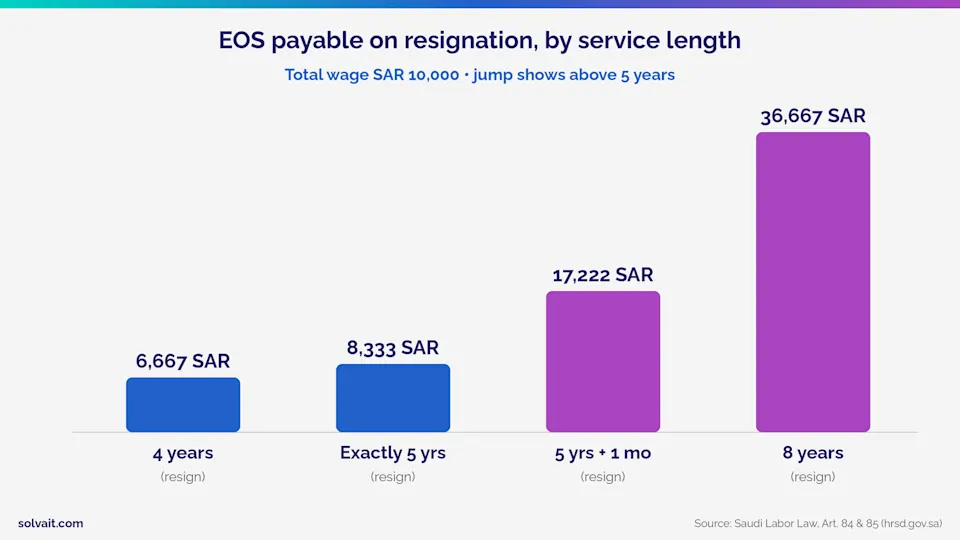 Bar chart comparing end-of-service payable on resignation by length of service in Saudi Arabia