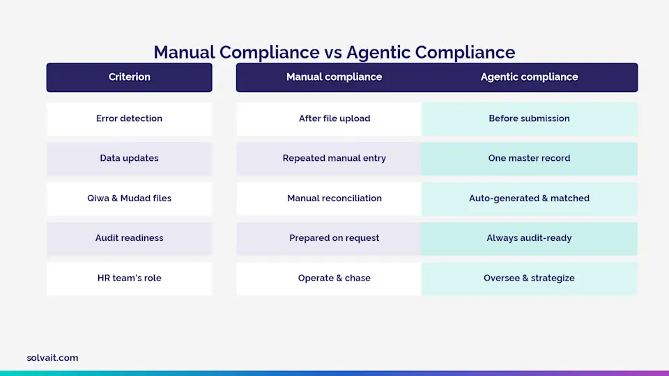 Table comparing manual compliance and agentic compliance in Saudi payroll and insurance