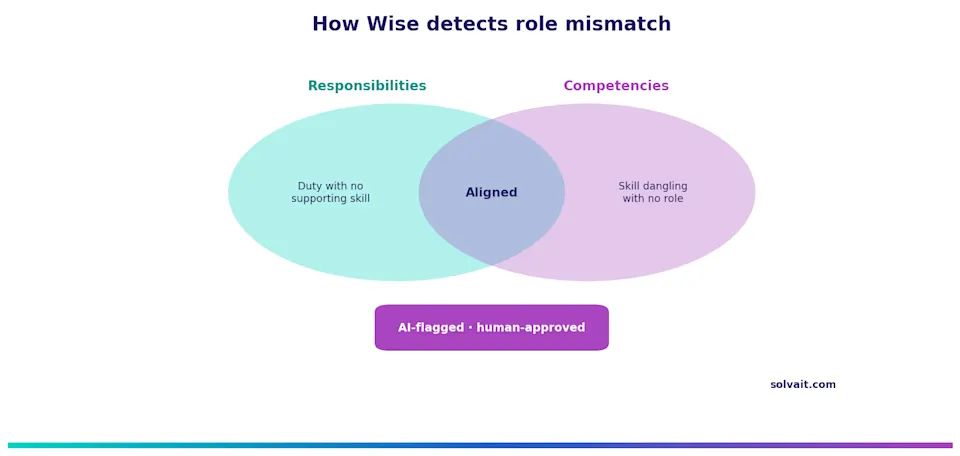 Venn diagram showing how Solvait Wise detects the mismatch between a role's responsibilities and its competencies