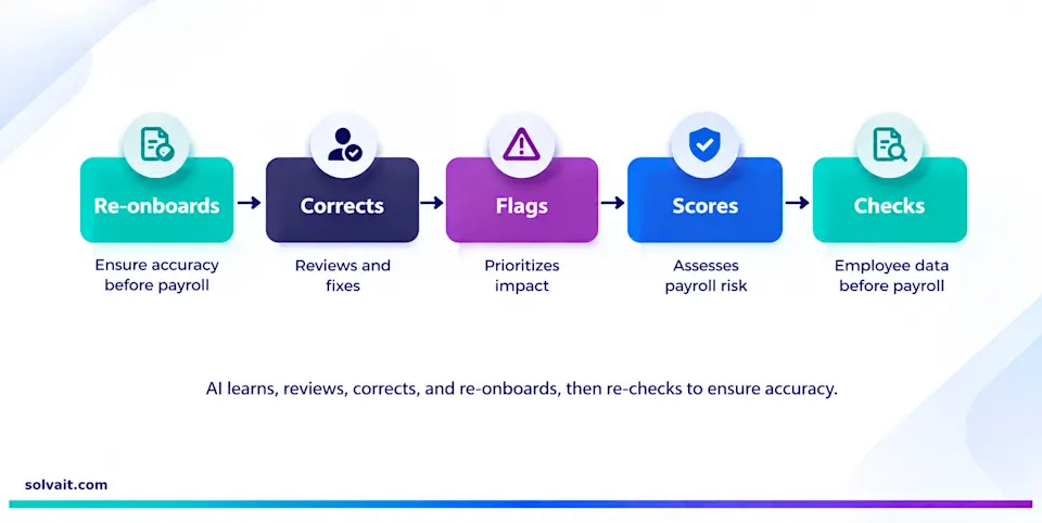 Diagram of the readiness scan flow: scan, score, recommend, human corrects, re-scan
