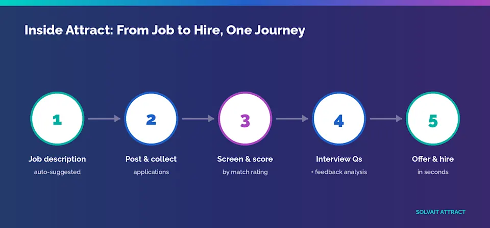 The Attract hiring journey from job description to hire