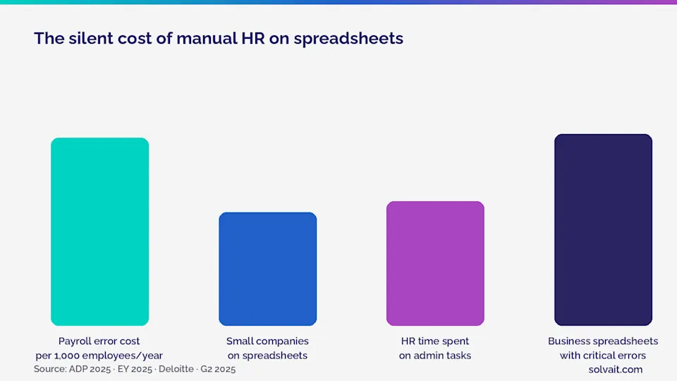 Bar chart showing the quiet cost of manual spreadsheet run HR