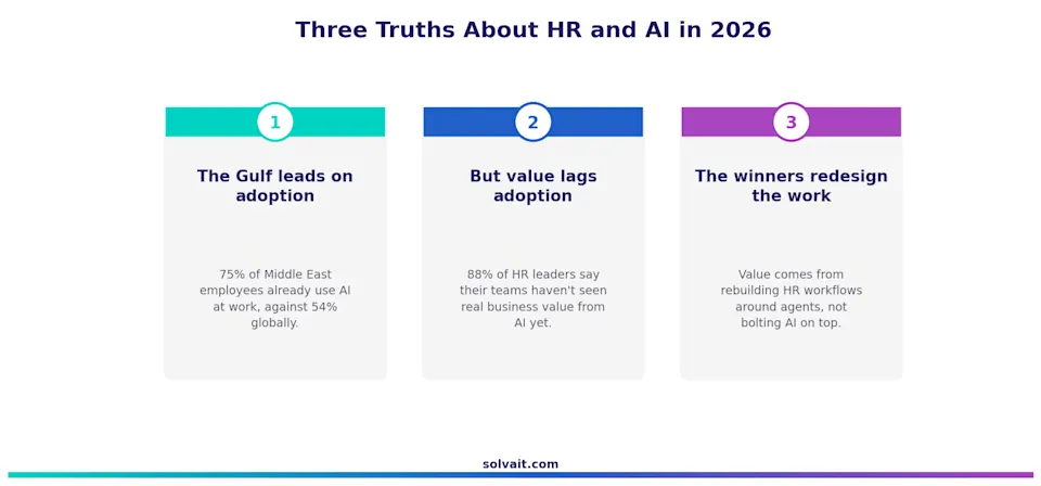 Three truths about people and AI in HR across the Gulf for 2026