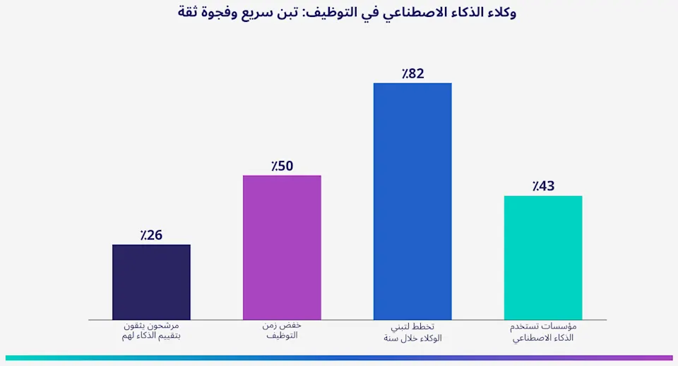 رسم بياني لإحصاءات تبنّي وكلاء الذكاء الاصطناعي في التوظيف وفجوة ثقة المرشحين