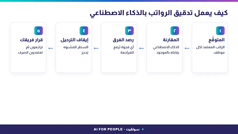 مخطط خطوات تدقيق الرواتب بالذكاء الاصطناعي من المتوقَّع إلى قرار الفريق قبل الترحيل