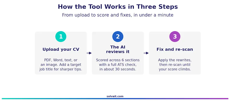 Three step diagram of the CV checker: upload, the AI reviews, fix and re scan