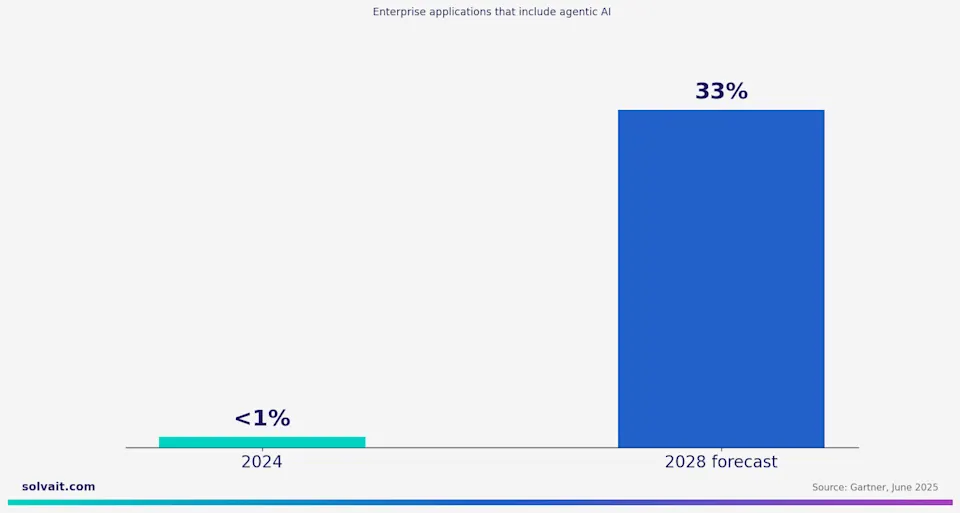 "Bar chart of enterprise applications including agentic AI, 2024 versus 2028, per Gartner"