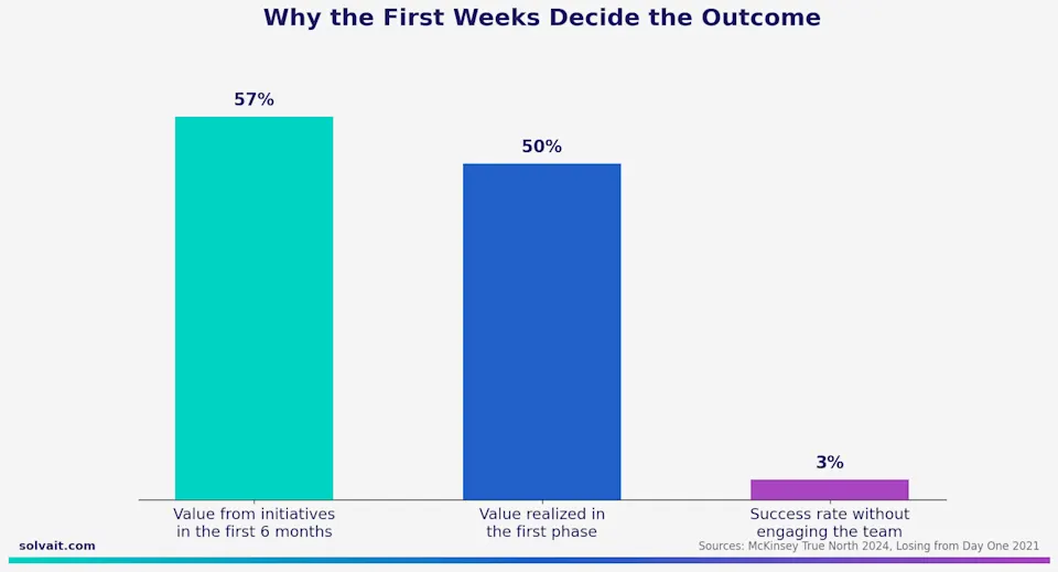 Bar chart showing why the first weeks decide the outcome of any transformation plan
