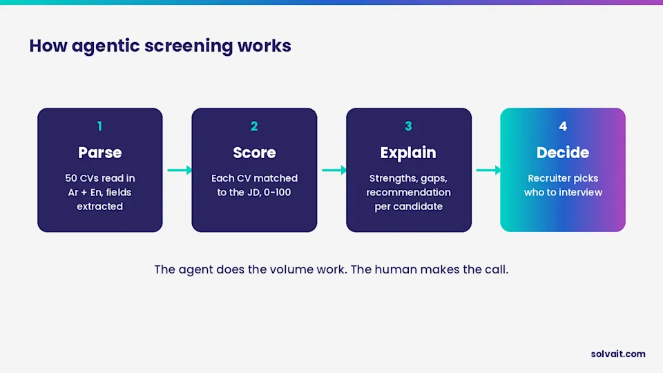 Diagram of the agentic CV screening flow from parsing to the recruiter decision