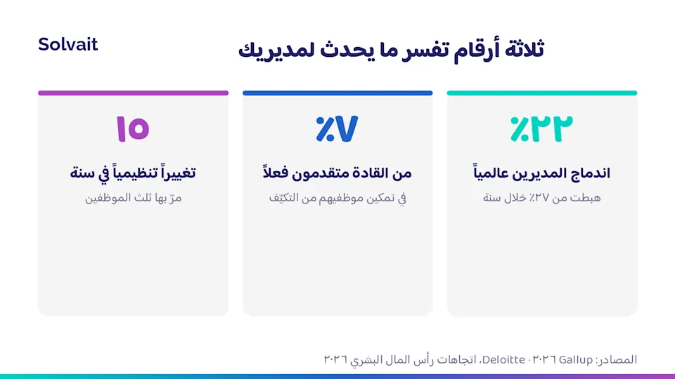ثلاثة أرقام عالمية عن اندماج المديرين وقدرة المؤسسات على التكيّف
