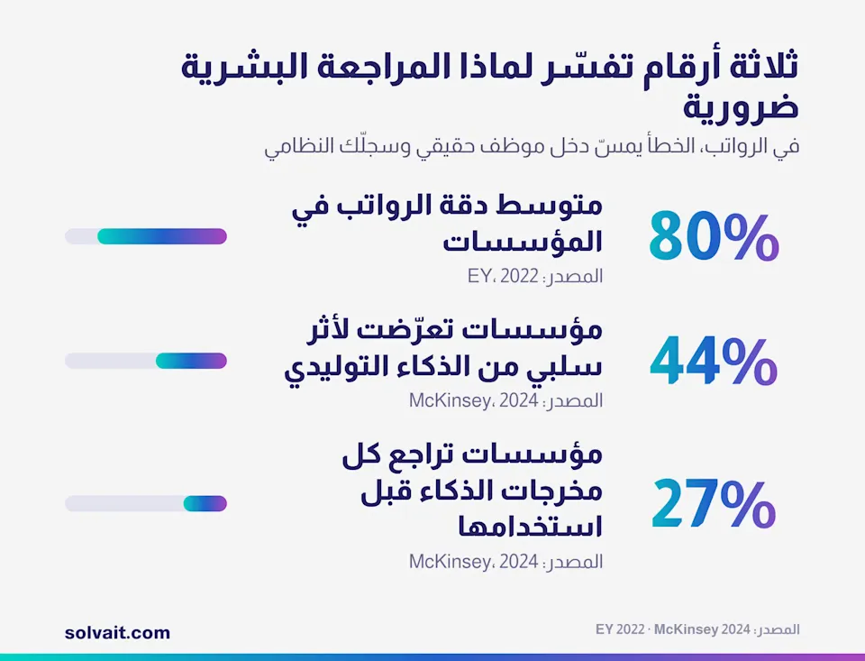 رسم بياني لمعدلات أخطاء الرواتب ونسبة المحتوى المُراجَع بشريًا قبل الاستخدام