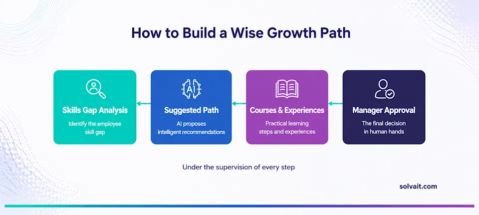Diagram showing how Solvait Wise builds a growth path from skill-gap analysis to manager approval