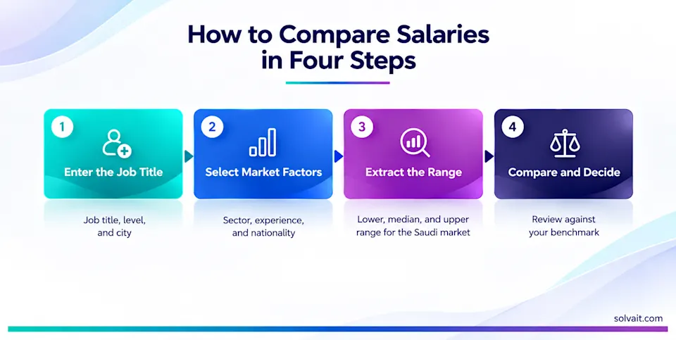 Diagram showing the four steps of salary benchmarking from entering a role to deciding