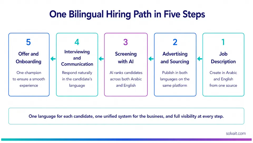 Diagram of one bilingual hiring pipeline from job description to onboarding