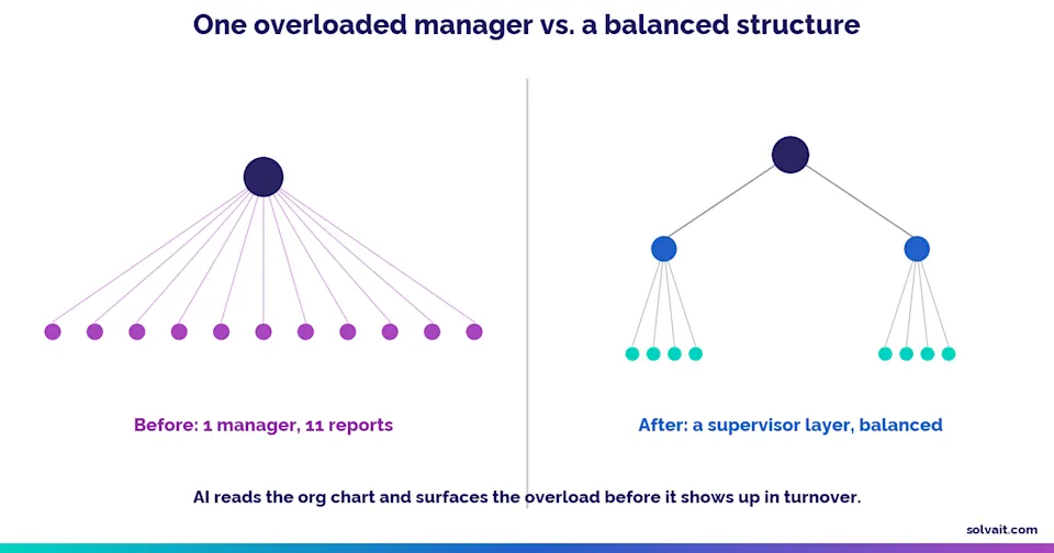 Diagram comparing one manager with eleven reports to a balanced structure with a supervisor layer