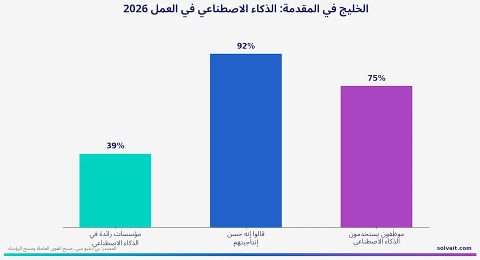 رسم بياني يقارن استخدام الذكاء الاصطناعي في العمل بين الخليج والعالم في 2026