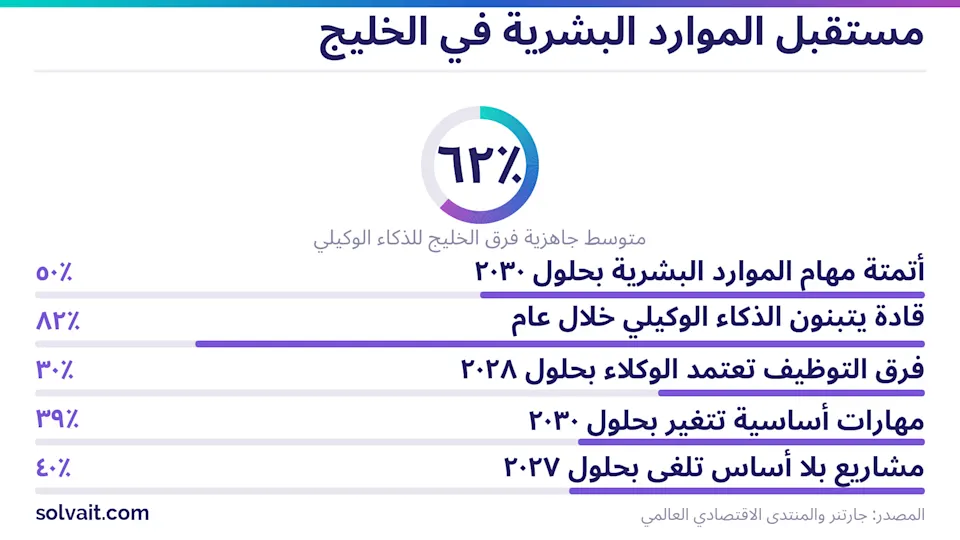 «مخطط يعرض ٥ توقعات للموارد البشرية في الخليج بحلول 2027 مع أرقام جارتنر والمنتدى الاقتصادي العالمي»