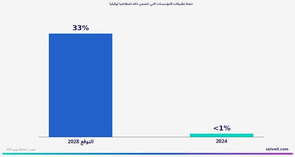 «رسم بياني: حصة تطبيقات المؤسسات التي تتضمن ذكاءً اصطناعيًا توكيليًا بين 2024 و2028 وفق Gartner»