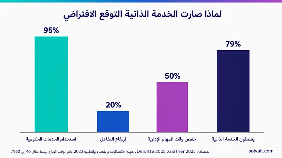 رسم بياني يوضّح تفضيل الموظفين للخدمة الذاتية وخفض الوقت الإداري وارتفاع التفاعل
