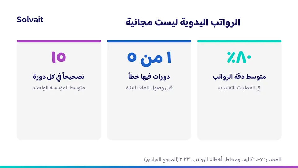 أرقام تكلفة أخطاء الرواتب اليدوية في المؤسسات