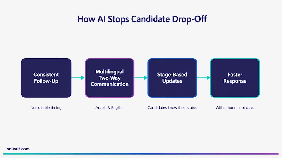 Diagram showing how AI stops candidate ghosting through fast replies and automated follow up
