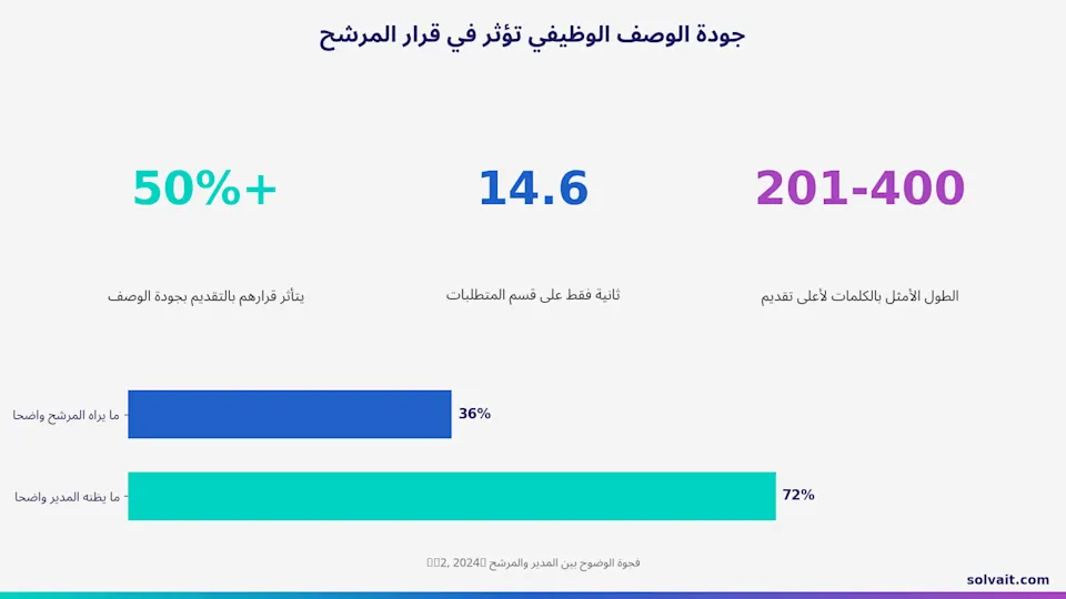 رسم بياني يوضح تأثير جودة الوصف الوظيفي على قرار المرشح ونسبة التقديم