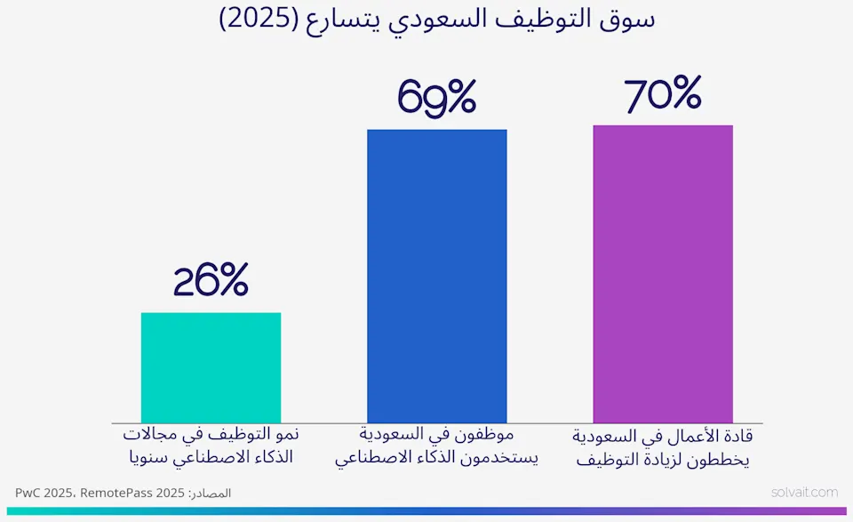 «رسم بياني لنيّة التوظيف وتبنّي الذكاء الاصطناعي في السعودية 2025 من PwC وRemotePass»