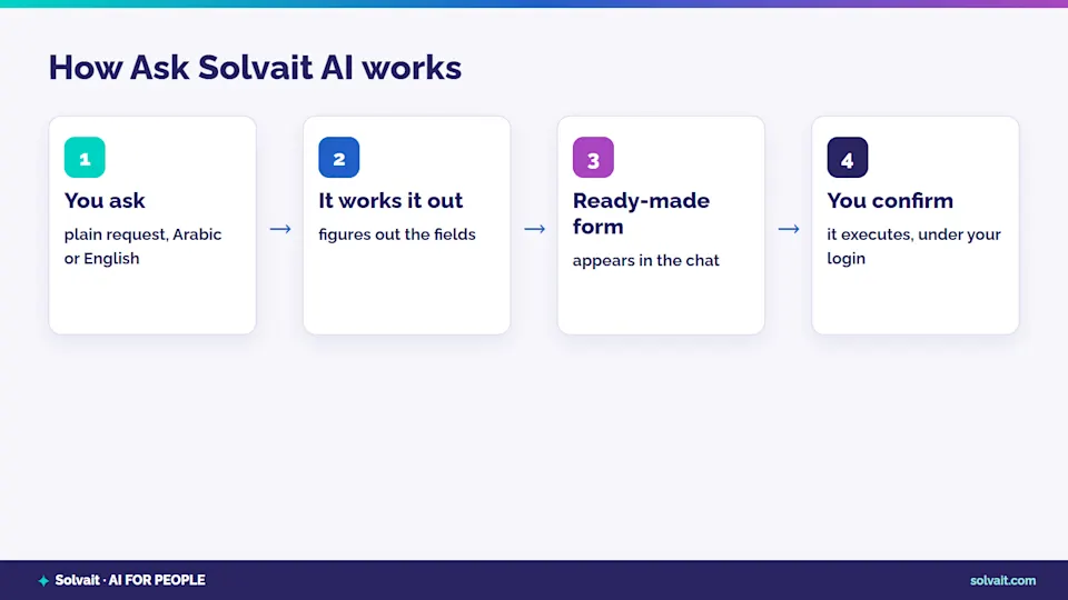 Diagram showing how Ask Solvait AI works: you ask in plain language, it works out the form, you confirm, it executes