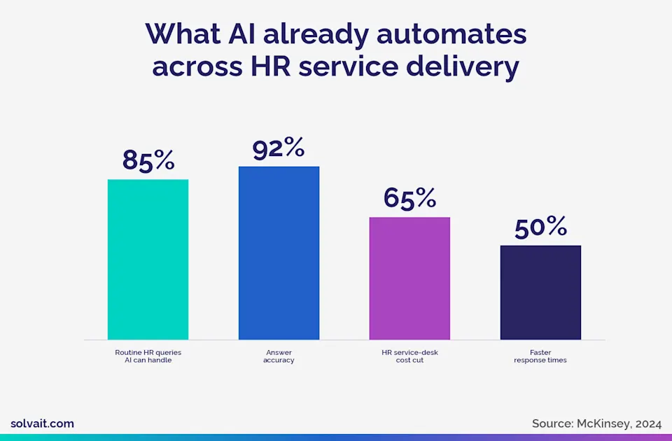 Bar chart of how much of HR service delivery AI already automates, based on McKinsey 2024 figures