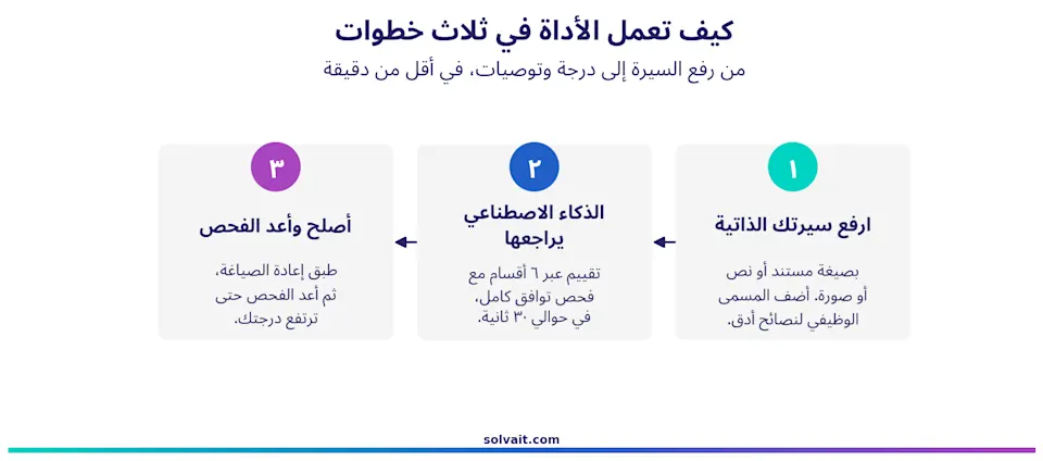 مخطط ثلاث خطوات لعمل فاحص السيرة الذاتية: ارفع، الذكاء الاصطناعي يراجع، أصلح وأعد الفحص
