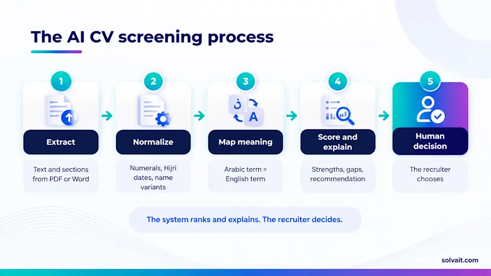 Diagram of the AI CV screening process from text extraction to the recruiter's decision