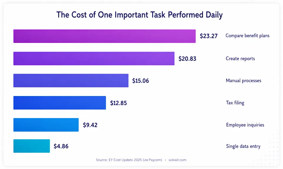 Bar chart of the cost per manual HR task, from $4.86 for a data entry to $23.27 to compare benefit plans