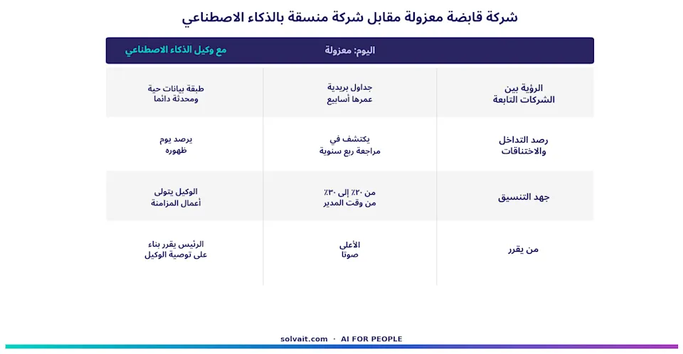 مقارنة بين شركة قابضة معزولة وأخرى منسّقة بوكيل الذكاء الاصطناعي