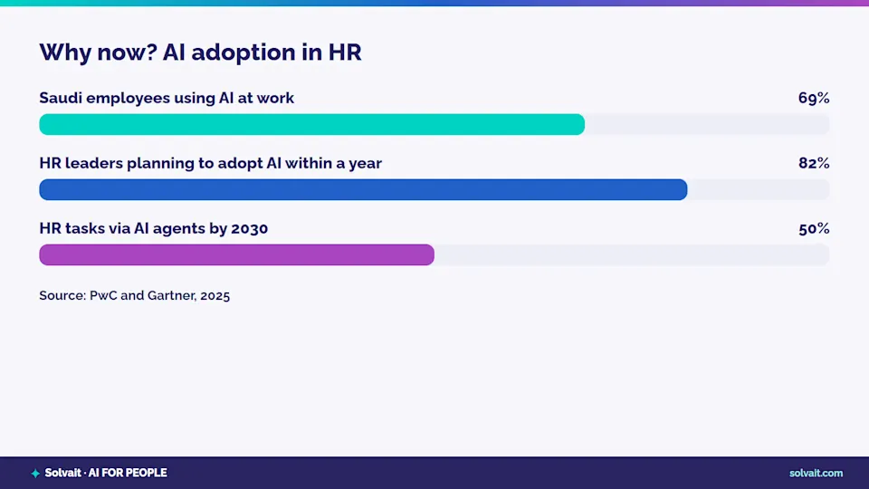 Bar chart of AI adoption in HR based on Gartner and PwC data