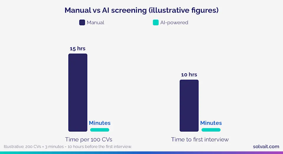 Bar chart comparing manual CV screening time with AI-powered screening