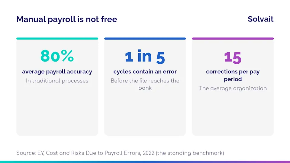 Figures on the cost of manual payroll errors in organizations
