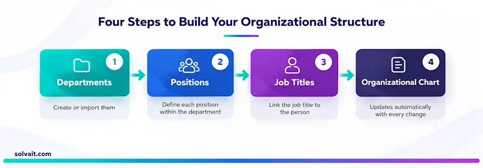 Four step diagram to build an org structure in Wise: departments, positions, jobs, live org chart