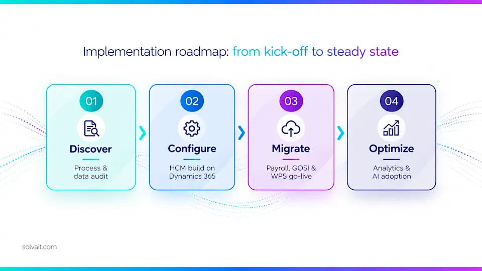 Four phase roadmap of the Solvait implementation for Nestlé Waters from discovery to optimization