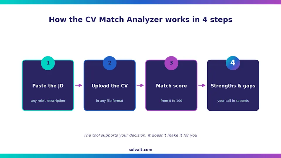 Diagram showing how the CV Match Analyzer works in four steps