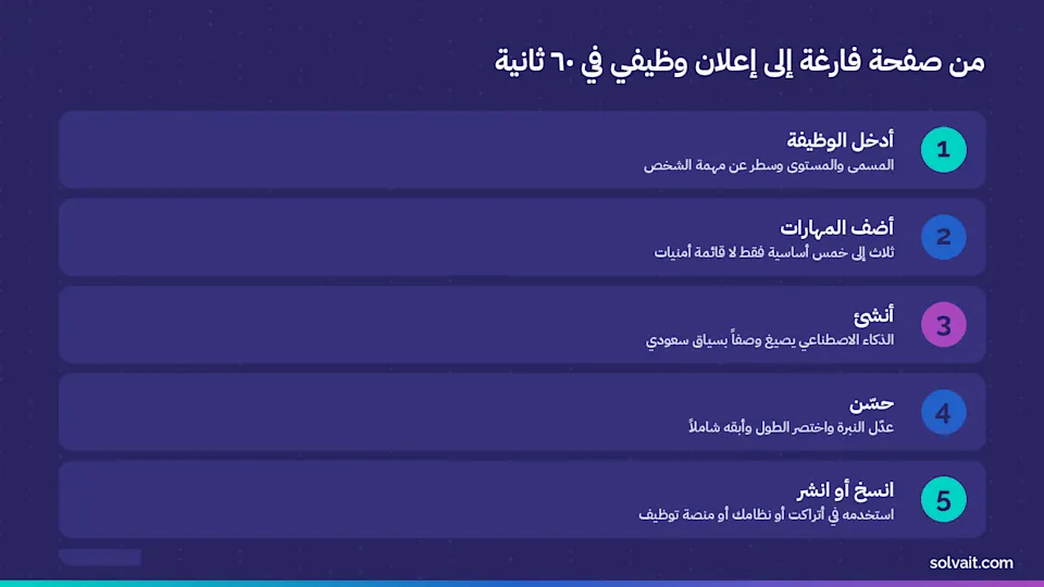 مخطط خمس خطوات لإنشاء وصف وظيفي من صفحة فارغة إلى إعلان جاهز