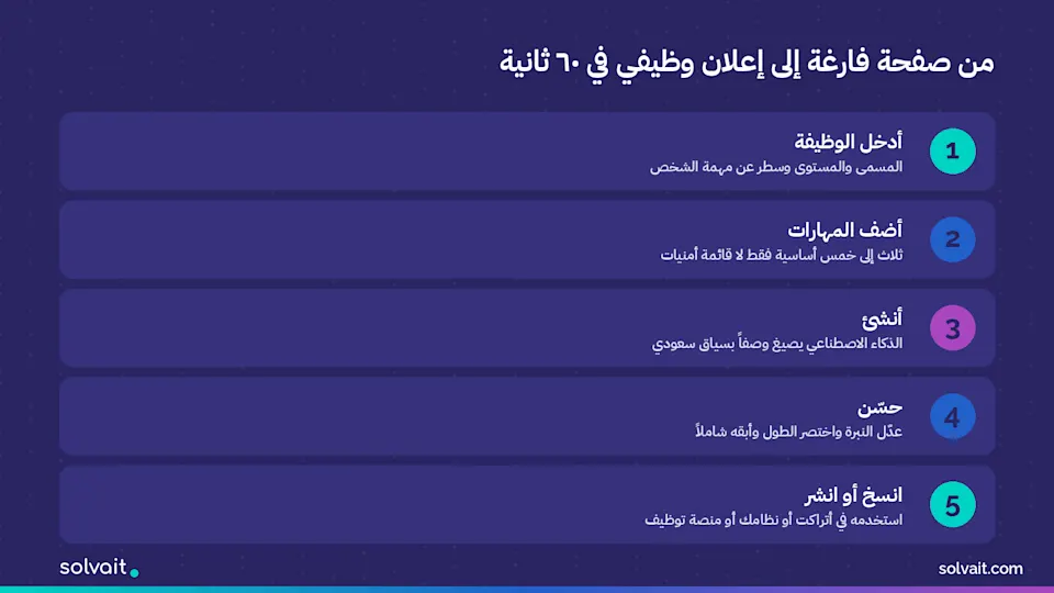 مخطط خمس خطوات لإنشاء وصف وظيفي من صفحة فارغة إلى إعلان جاهز