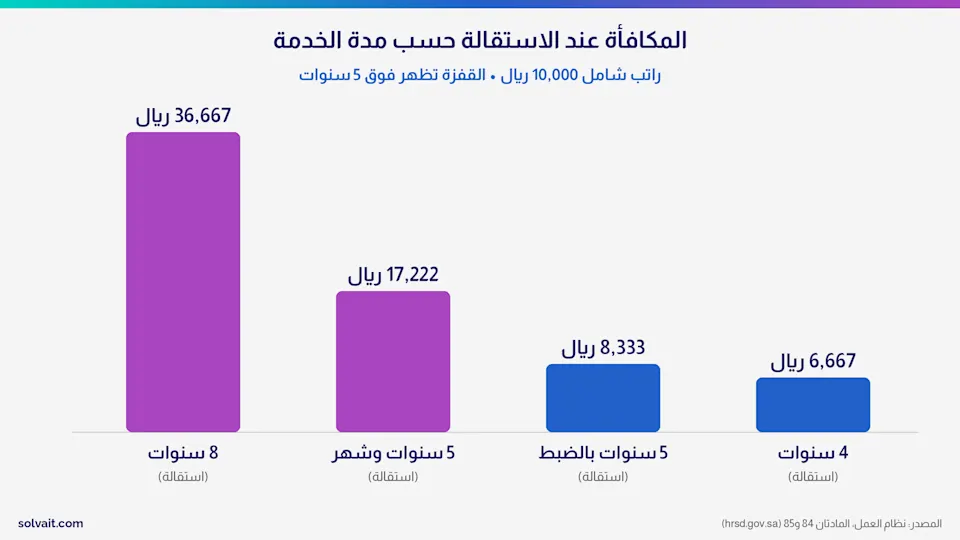 رسم بياني يقارن مكافأة نهاية الخدمة عند الاستقالة حسب مدة الخدمة في السعودية