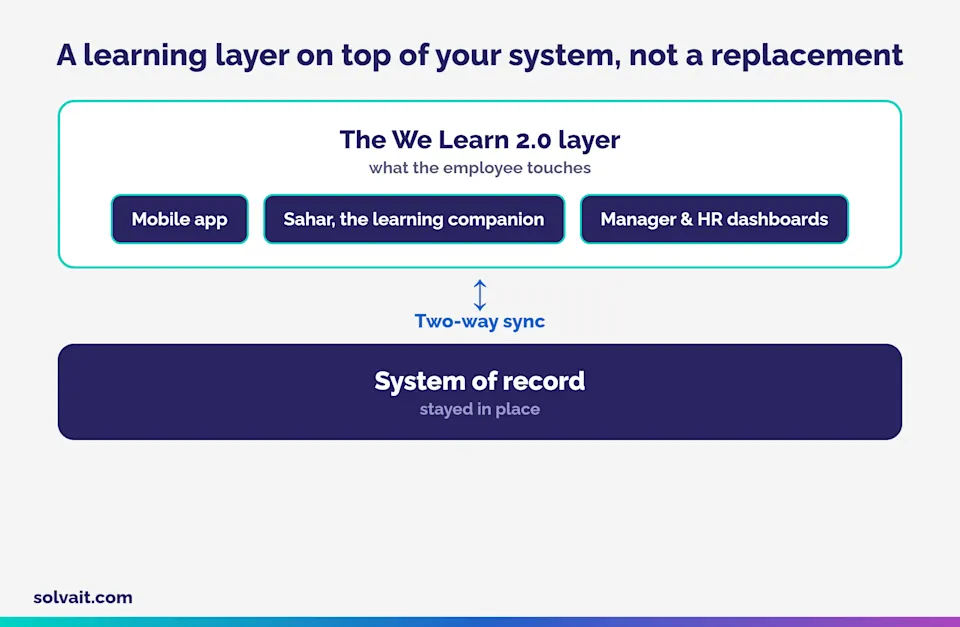 Diagram showing the HR system of record staying in place and syncing two ways with the We Learn 2.0 layer employees actually touch