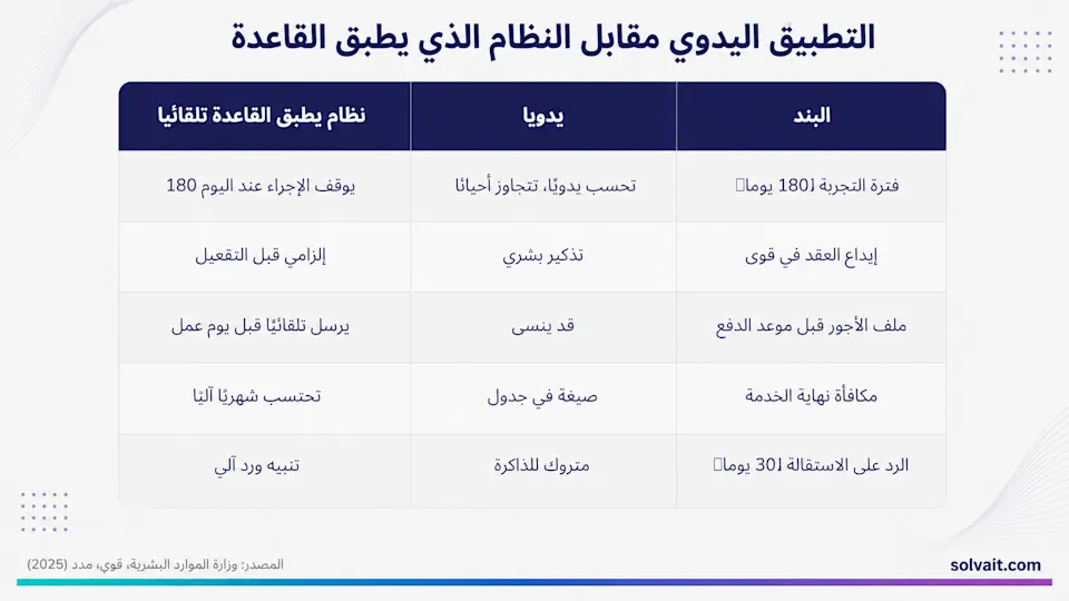 جدول يقارن التطبيق اليدوي بنظام يطبّق بنود نظام العمل السعودي تلقائيًا