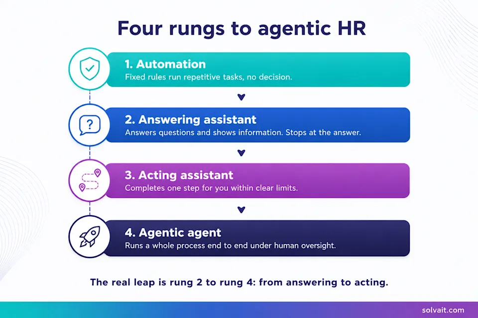 Diagram of four rungs to agentic HR from automation to a full agent